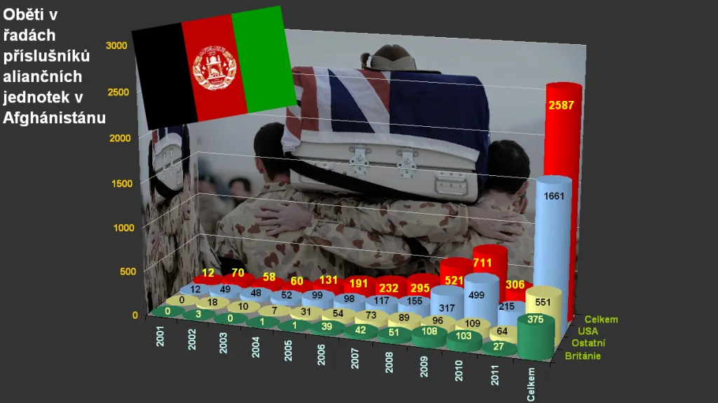Oběti NATO v Afghánistánu ke 14. červenci 2011