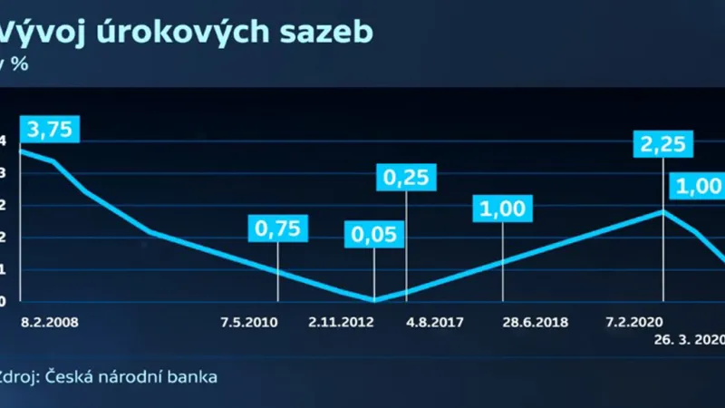 Vývoj úrokových sazeb