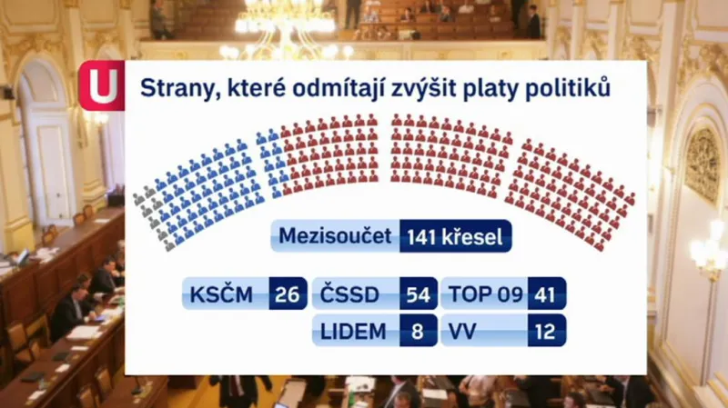 Kdo odmítá zvyšování platů