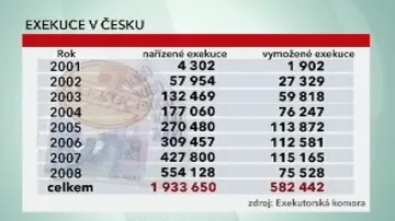 Počet exekucí v Česku