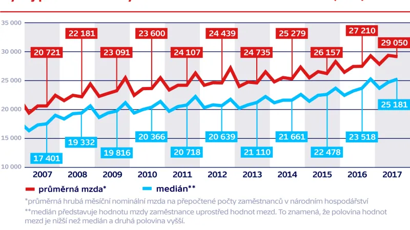 Vývoj průměrné mzdy a mediánu v letech 2007 až 2017 (v Kč)