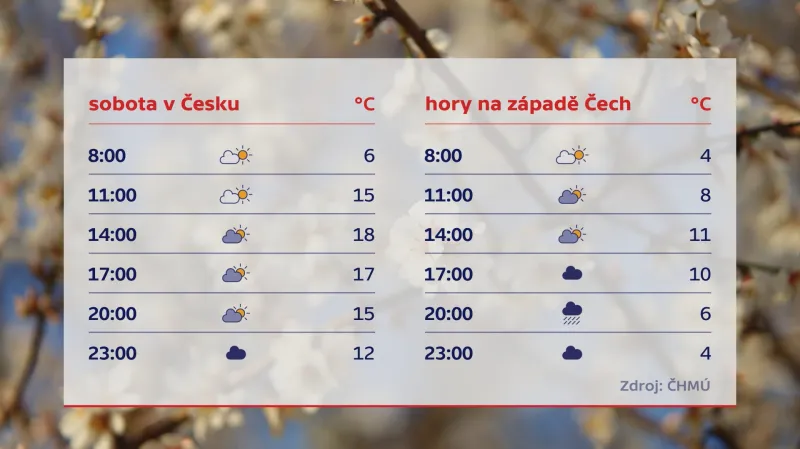 Sobota v Česku