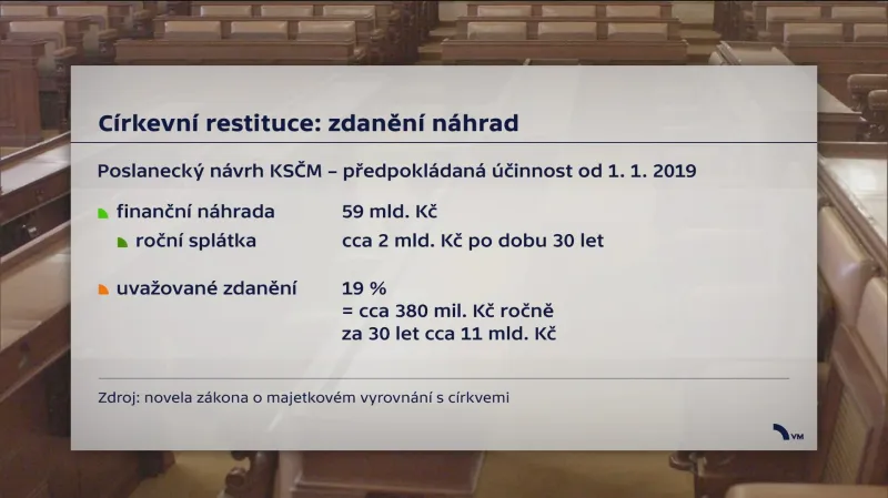 Církevní restituce - zdanění náhrad