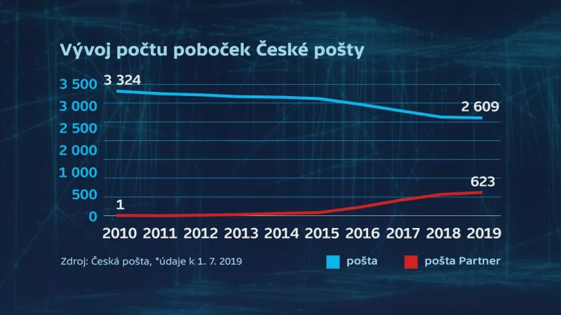Vývoj počtu poboček České pošty