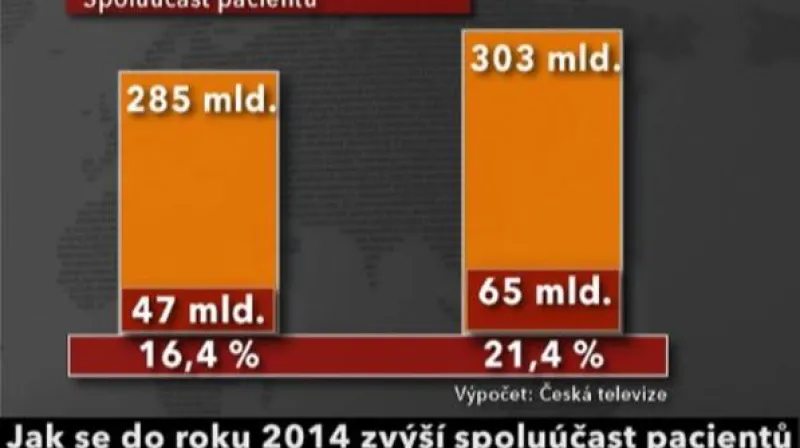 Zvýšení spoluúčasti pacientů v letech 2011 a 2014