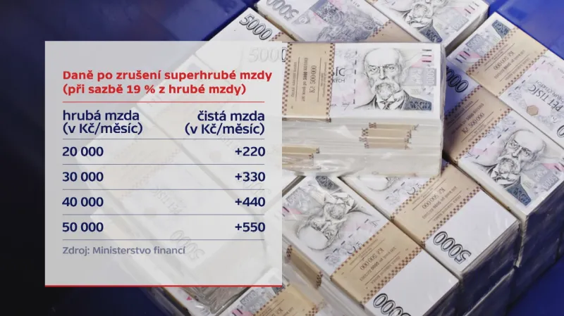 Platy při zrušení superhrubé mzdy