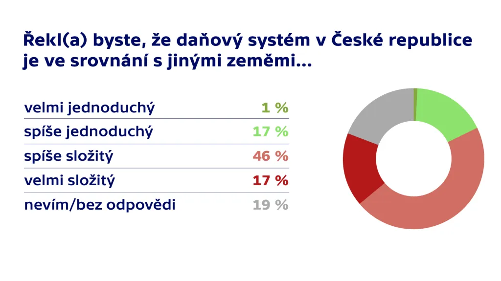 Průzkum Trendy Česka