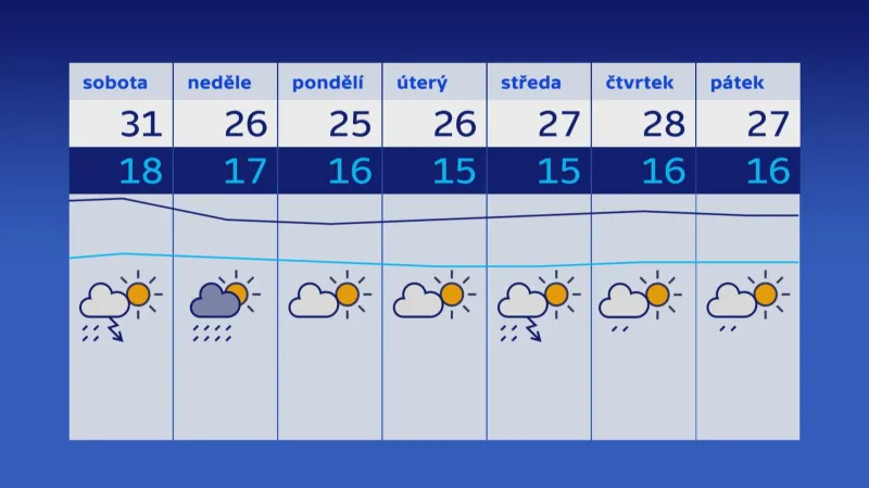 Týdenní předpověď počasí