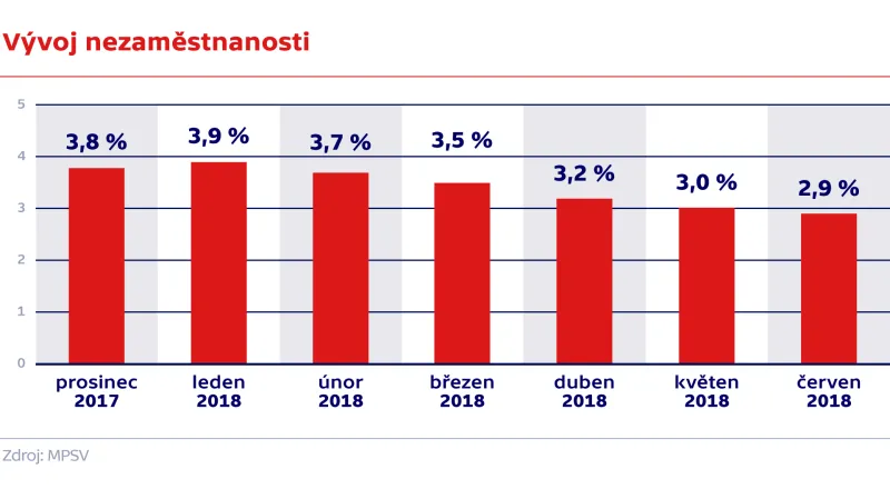 Vývoj nezaměstnanosti