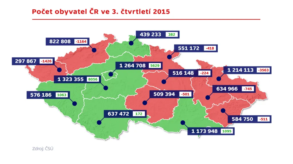 Počet obyvatel ČR ve 3. čtvrtletí 2015