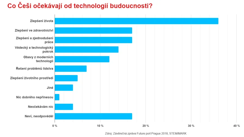 Češi a technologie budoucnosti