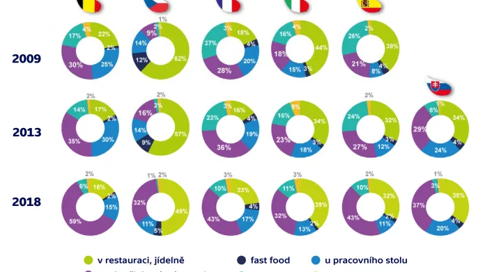 Kde rádi obědvají Češi ve srovnání s některými dalšími národy?