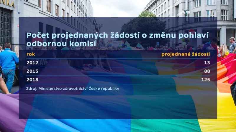 Počet žádostí o změnu pohlaví roste