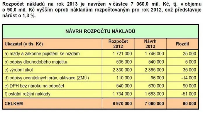 Tabulka č. 1: Návrh rozpočtu nákladů pro rok 2013