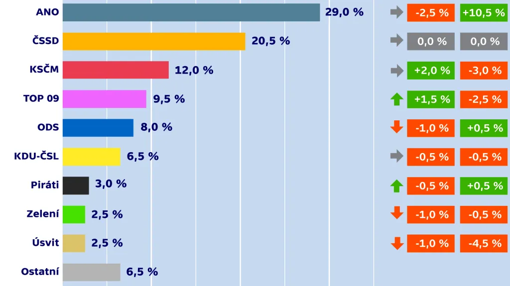 Volební model – rozdíl proti volbám a dubnu 2015
