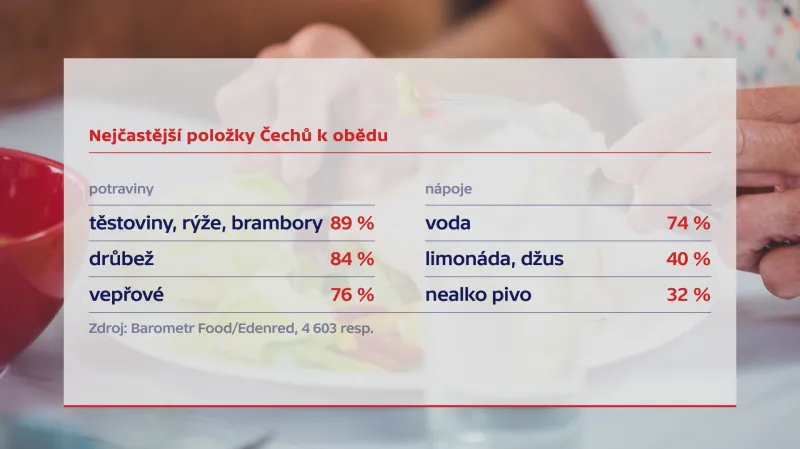 Nejčastější obědové položky