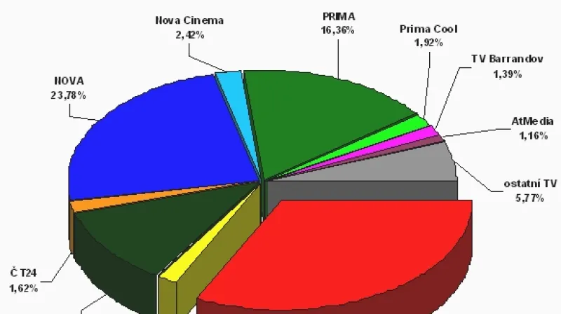 Sledovanost detektivky Domina