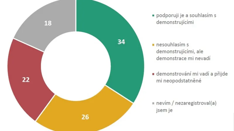 Jak se stavíte k současným protivládním demonstracím?