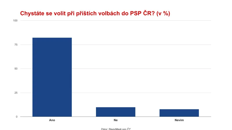 Průzkum ČT: Co si myslí voliči o aktuální politické situaci