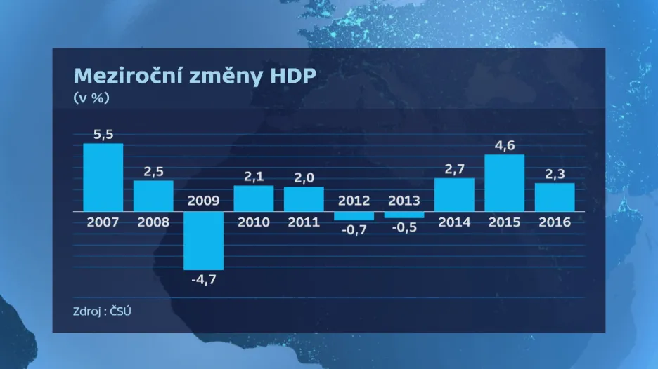 Vývoj HDP