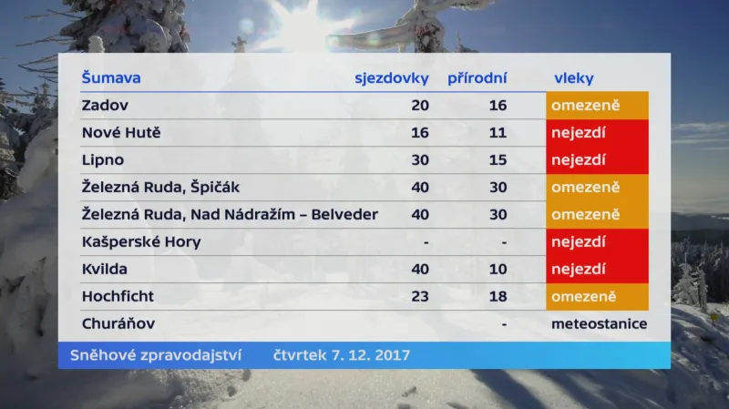 Šumava, stav 7. 12. 2017