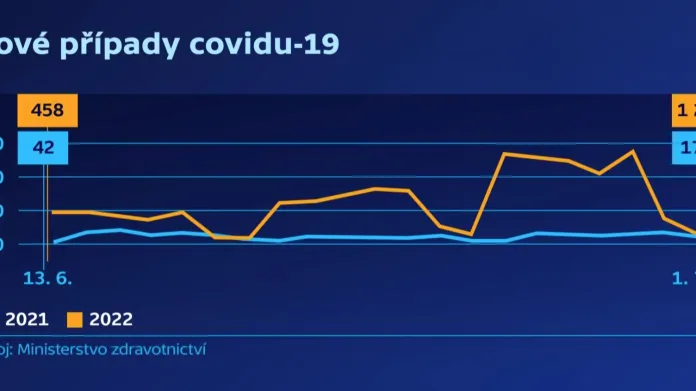 Nové případy covidu-19 v Česku