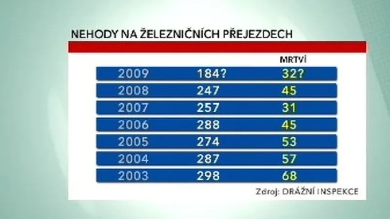 Nehody na přejezdech