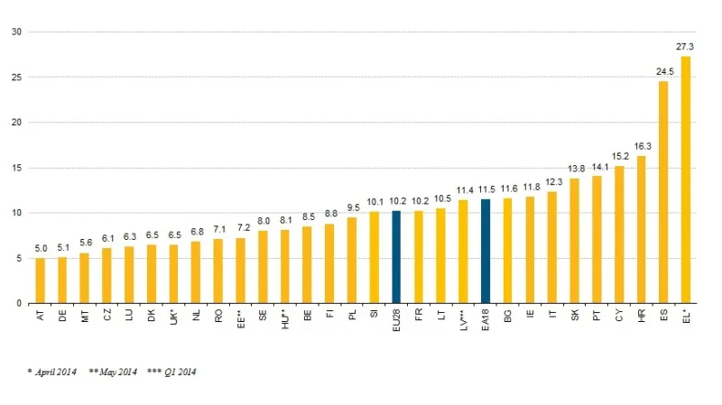 Míra nezaměstnanosti v zemích EU v červnu 2014 (sezónně očištěno)