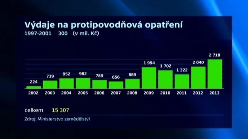 Výdaje na protipovodňová opatření