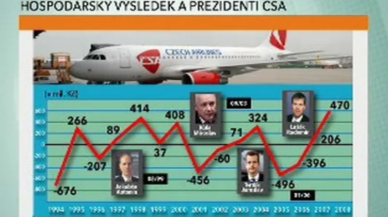 Hospodářský výsledek a prezidenti ČSA