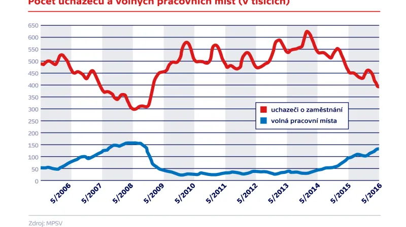 Počet uchazečů a volných pracovních míst