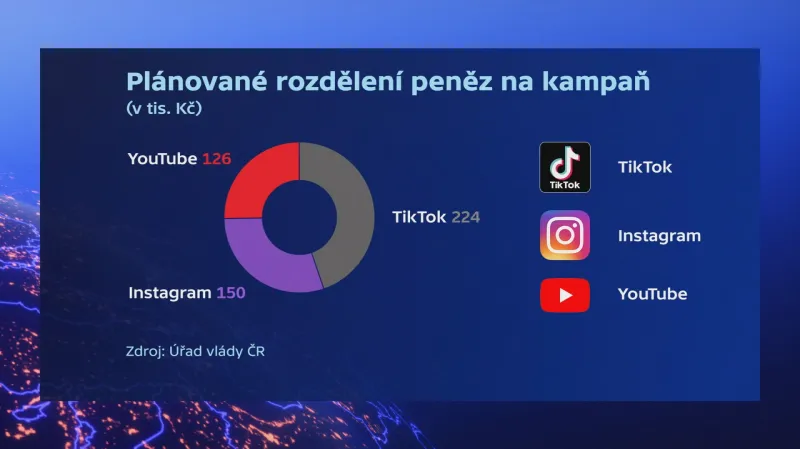 Plánované rozdělení peněz na kampaň