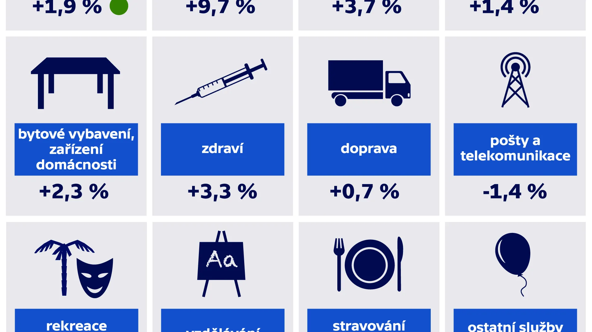 Listopadová Inflace Zpomalila Na 2,7 Procenta, Ovlivnily To I Ceny ...