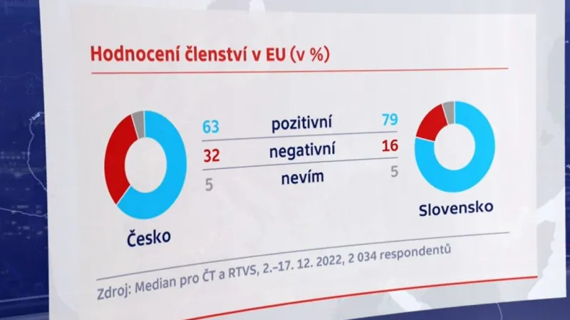 Průzkum: Hodnocení členství v EU