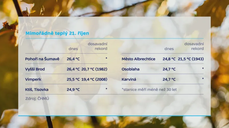 Mimořádně teplé pondělí 21. října