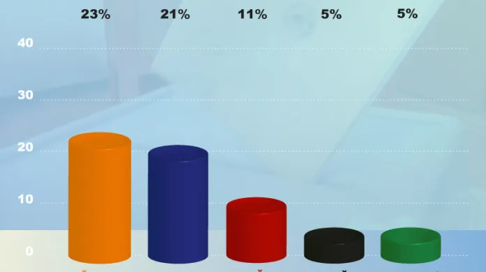 Stranické preference před eurovolbami v polovině dubna
