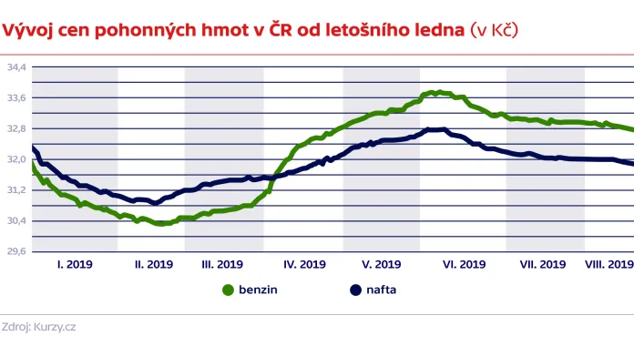 Vývoj cen pohonných hmot v ČR od letošního ledna (v Kč)