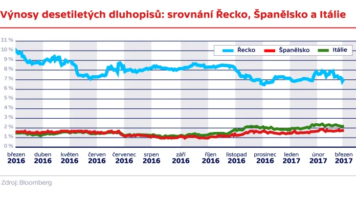 Výnosy desetiletých dluhopisů: srovnání Řecko, Španělsko a Itálie