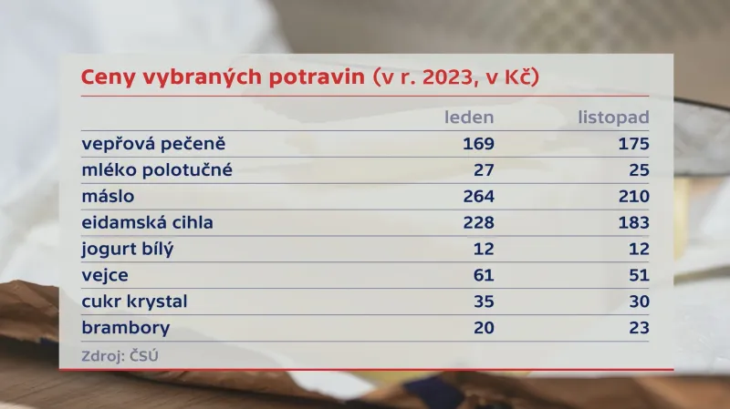 Ceny vybraných potravin