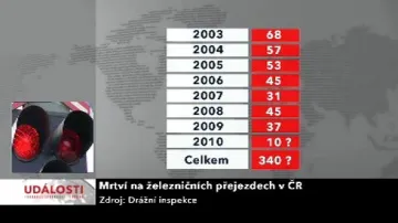 Mrtví na železničních přejezdech v ČR