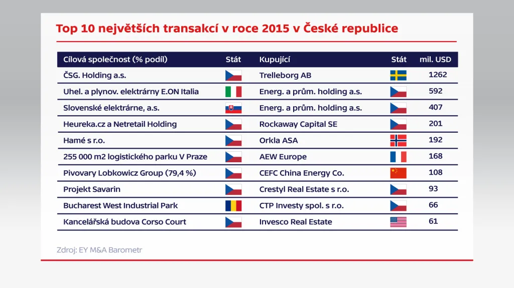 Top 10 největších transakcí v roce 2015 v České republice