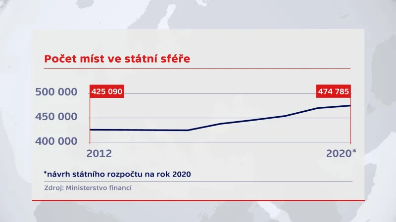 Místa ve státní sféře