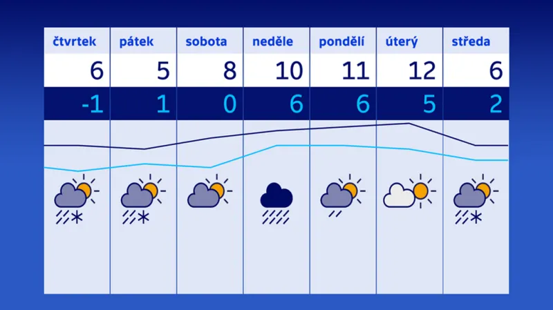 Předpověď počasí