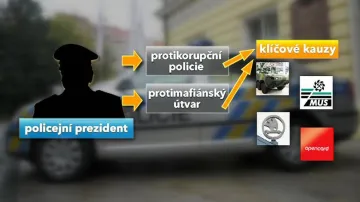 Co ovlivňuje policejní prezident