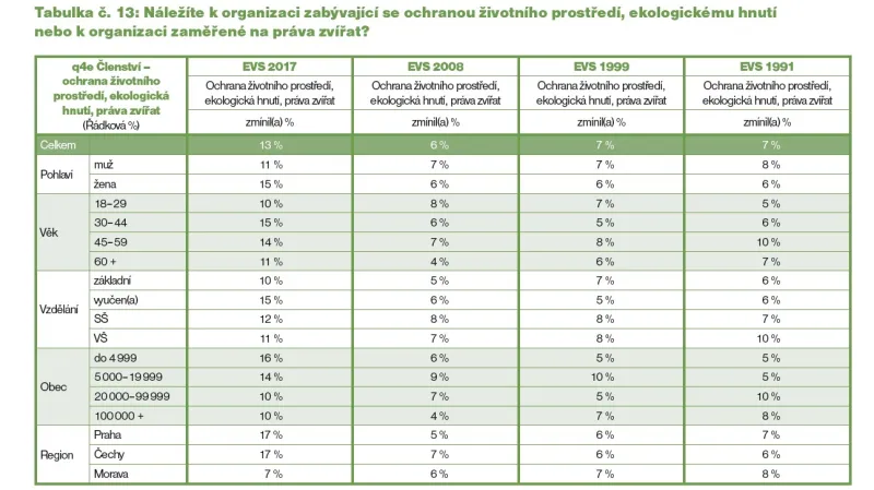 Členství v ekologické organizaci