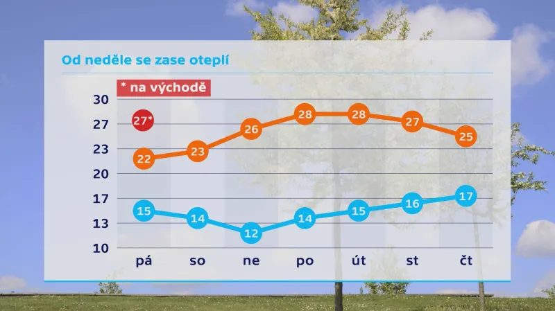 Čekají nás letní dny