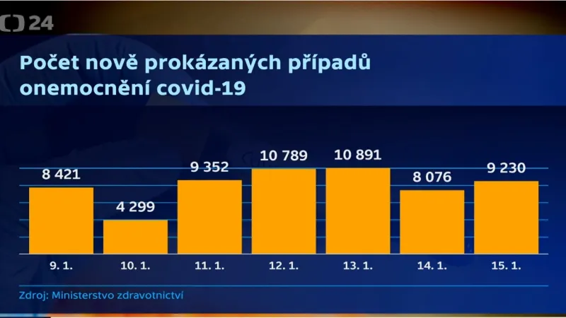 Počet případů covidu-19