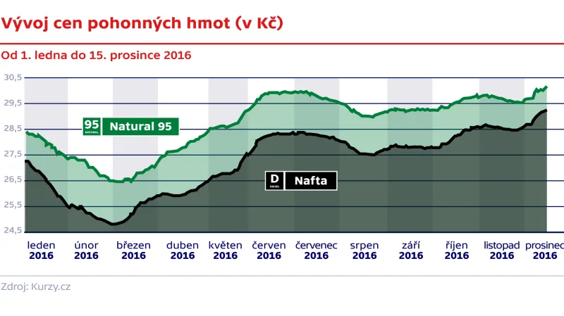 Vývoj cen pohonných hmot