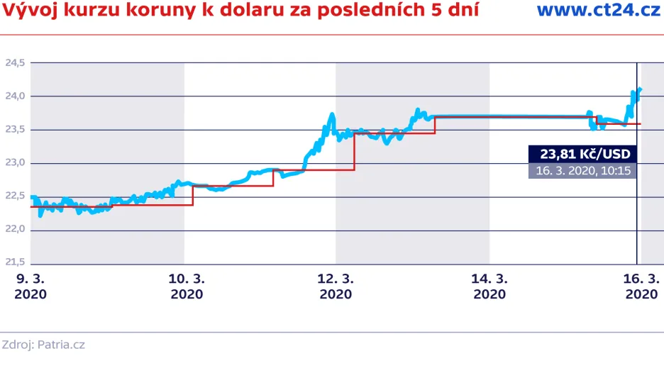 Vývoj kurzu koruny k euru za posledních 5 dní