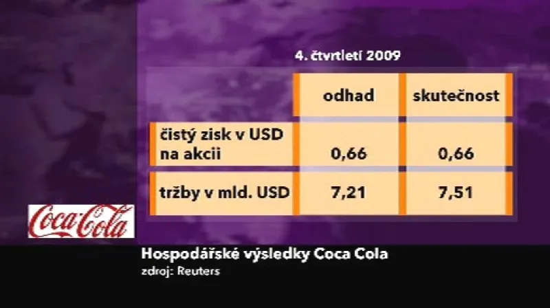 Výsledky Coca-Coly